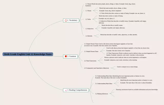 六年级12单元思维导图-4