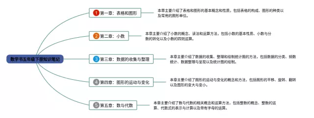 数学书五年级下册知识笔记