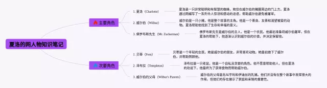 夏洛的网人物思维导图-3