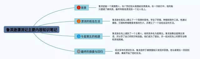 鲁滨逊漂流记主要内容的思维导图-4