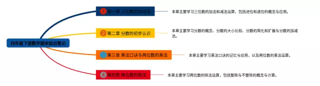 四年级下册期末图片思维导图-2