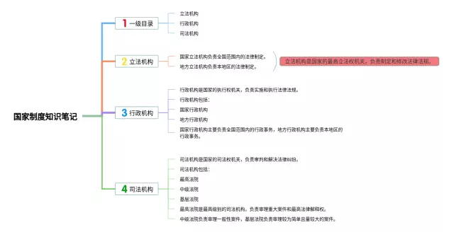 国家制度和国家机构的思维导图-4