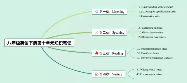八年级下册第十单元思维导图-1
