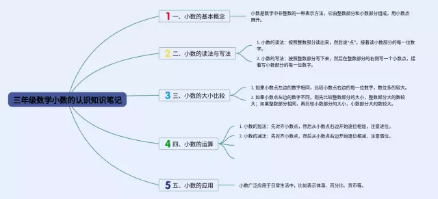 三年级认识小数思维导图-2