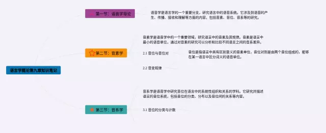 语言学概论第九章思维导图-2