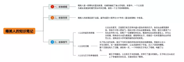 睡美人的内容思维导图-3