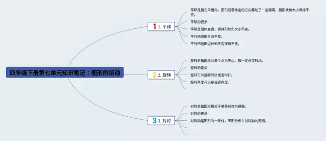 四年级下册第七单元图形的运动思维导图-1