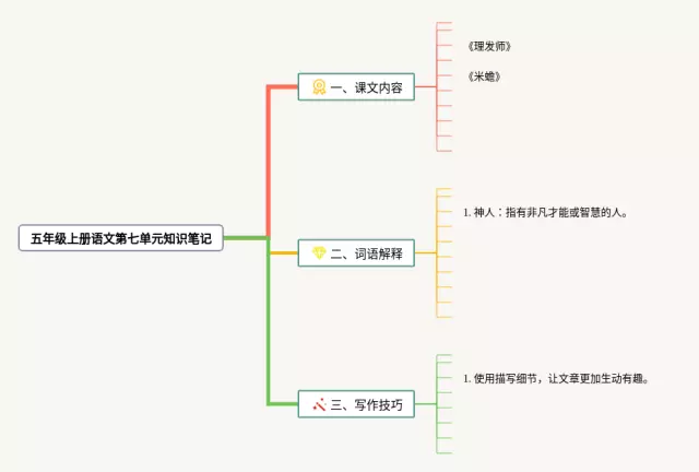 五年级上册第七单元思维导图-2