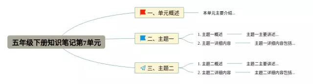 五年级下册第7单元思维导图-4