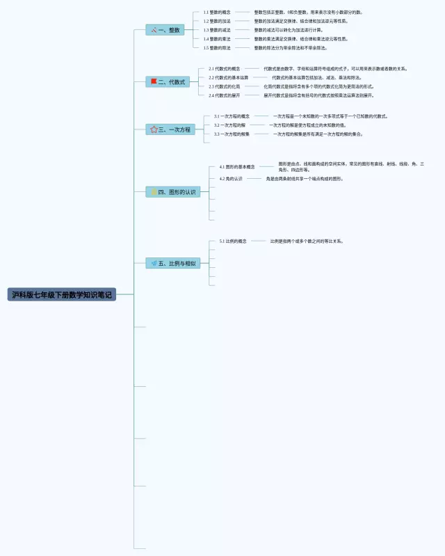 七年级下册沪科版思维导图-4