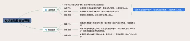 故事流程图思维导图-1