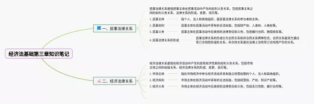 经济法基础第三章思维导图-3
