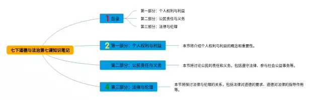 七下第七课道德与法治思维导图-4