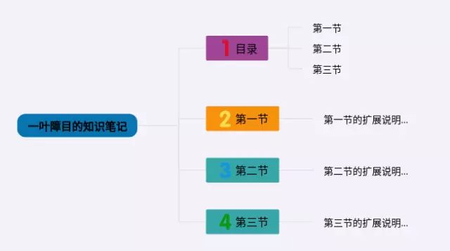 一叶障目的思维导图-2