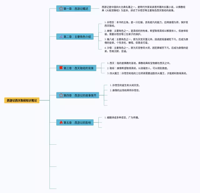 西游记西天取经思维导图-1