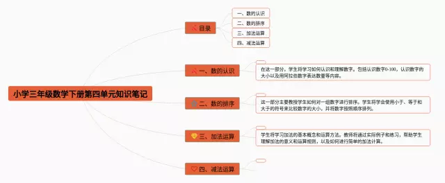 小学三年级下册第四单元思维导图-3