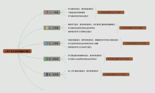 小学六年生活时间轴思维导图-2