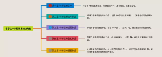 小学生丰子恺思维导图-4