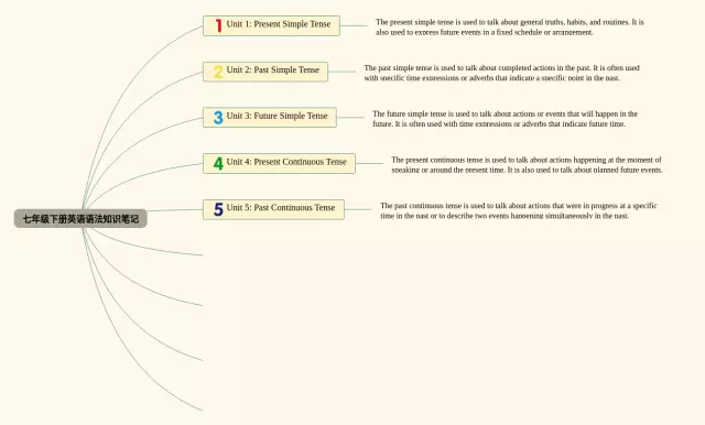 七年级下册语法思维导图-4