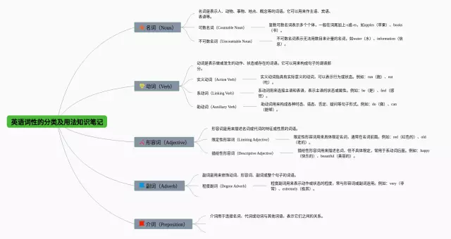 词性的分类及用法思维导图-1