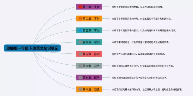 一年级下册部编版思维导图-3