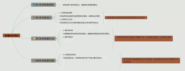 合同的履行思维导图-3