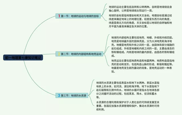 初一下册第七章思维导图-2