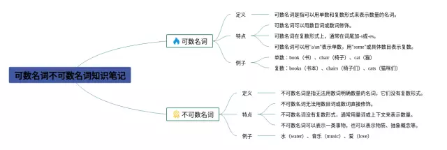 可数名词思维导图-1