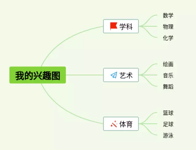 画出自己的兴趣图思维导图-3