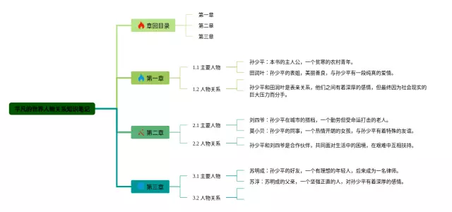 平凡的世界人物关系思维导图-2