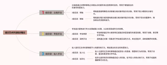 艺术手法思维导图-2