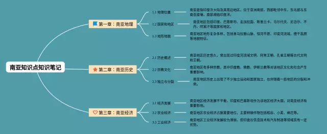 南亚知识点思维导图-4
