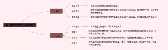 高一农业和工业思维导图-4
