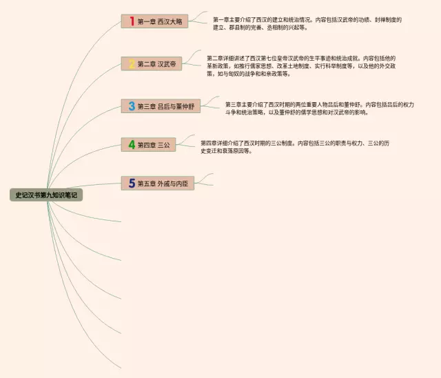 史记汉书第九思维导图-1