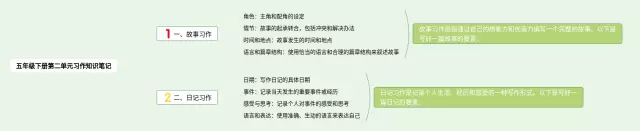 五年级下册第二单元习作思维导图-1