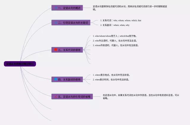 初三定语从句的思维导图-4
