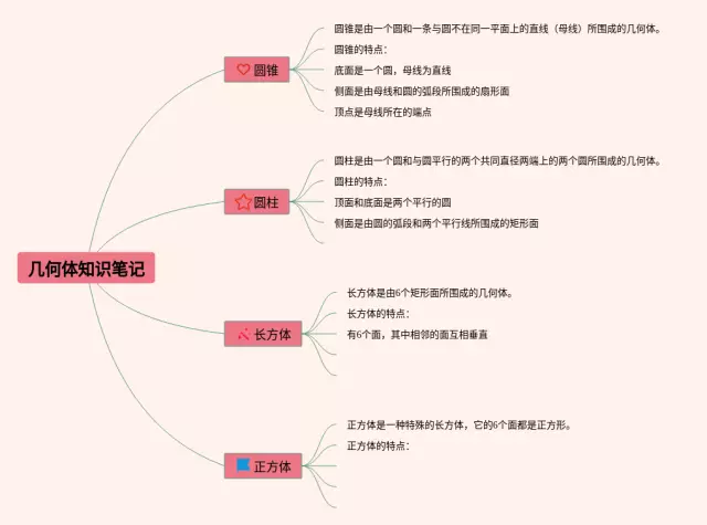长方体正方体圆柱圆锥思维导图-1