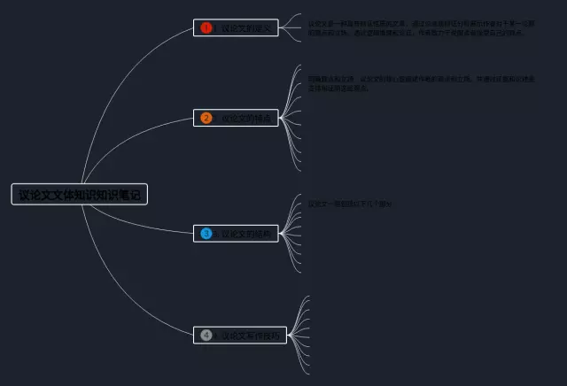 议论文文体知识思维导图-3