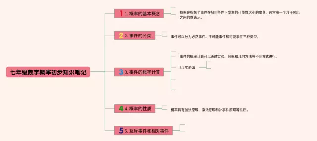 七年级下册概率初步思维导图-4