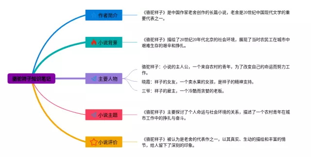 骆驼祥子简单又漂亮思维导图-2