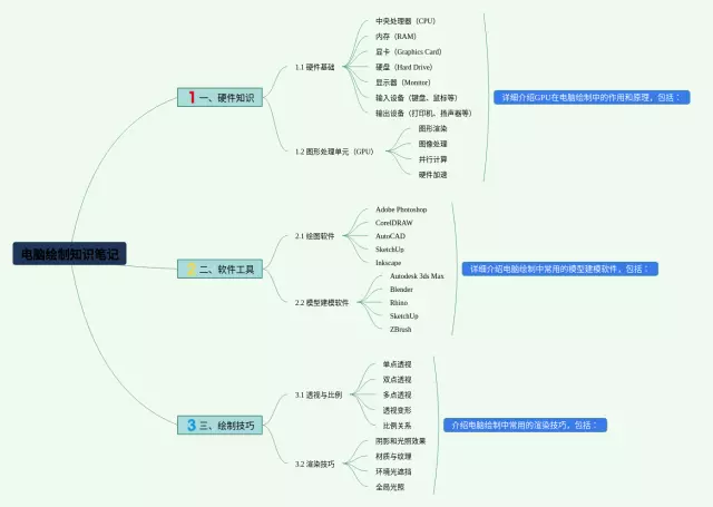 电脑怎么绘制思维导图-2