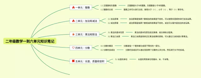 二年级一到六单元思维导图-3