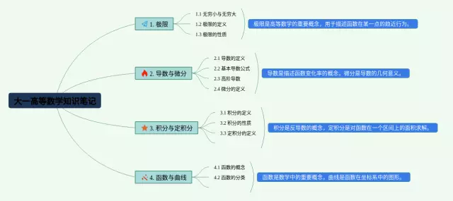 大一高等思维导图-2