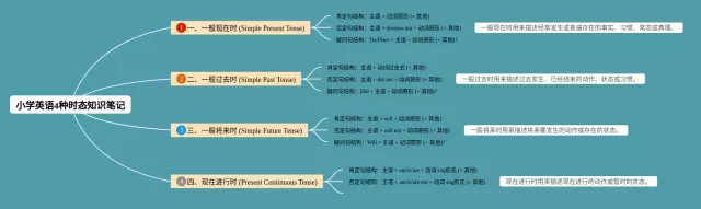 小学4种时态思维导图-3