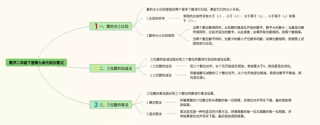 小学二年级下册第九单元思维导图-3