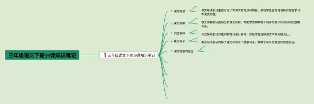 三年级下册19课思维导图-3