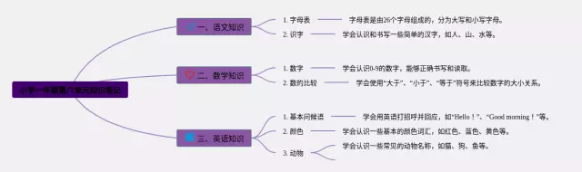 小学一年级第六单元思维导图-2