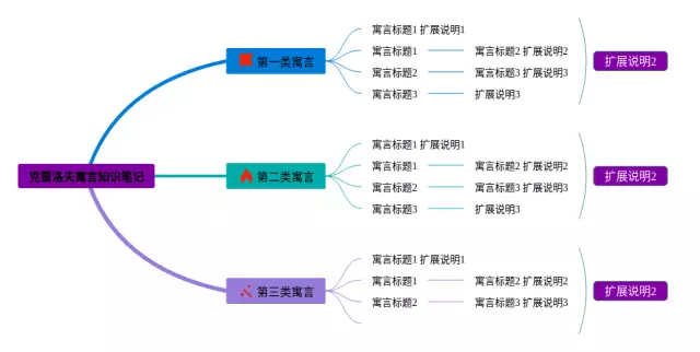 克雷洛夫寓言模板思维导图-4