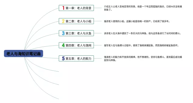 老人与海怎么画思维导图-3