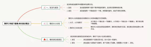 三年级下册第2单元思维导图-4